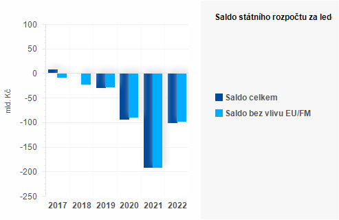 Graf - Saldo sttnho rozpotu za duben