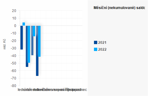 Graf - Msn (nekumulovan) saldo sttnho rozpotu