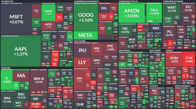 S&P 500 - 27. ledna 2023, zdroj: Finviz