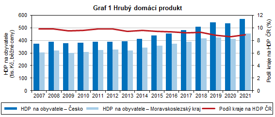 Graf 1 Hrub domc produkt