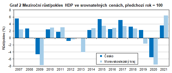 Graf 2 Meziron rst/pokles HDP ve srovnatelnch cench, pedchoz rok = 100