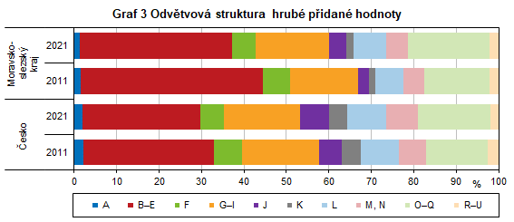 Graf 3 Odvtvov struktura hrub pidan hodnoty