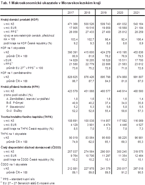 Tab. 1 Makroekonomick ukazatele v Moravskoslezskm kraji
