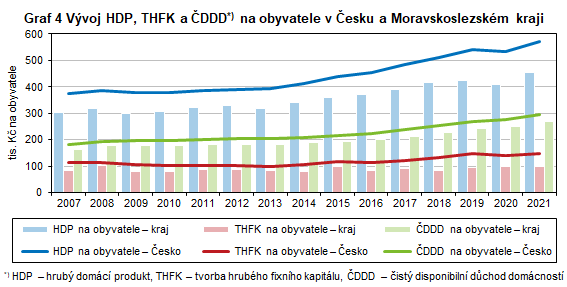 Graf 4 Vvoj HDP, THFK a DDD na obyvatele v esku a Moravskoslezskm kraji