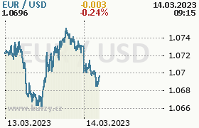 Online graf kurzu usd/eur