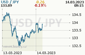 Online graf kurzu jpy/usd