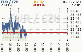 Online graf kurzu eur