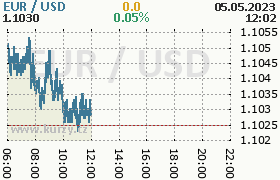 Online graf kurzu usd/eur