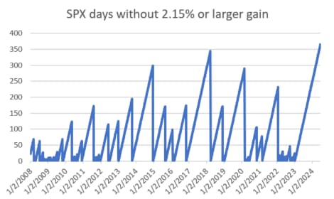 The S&P 500 has notched the longest stretch without a 2.15% or more gain since the Great Financial Crisis.