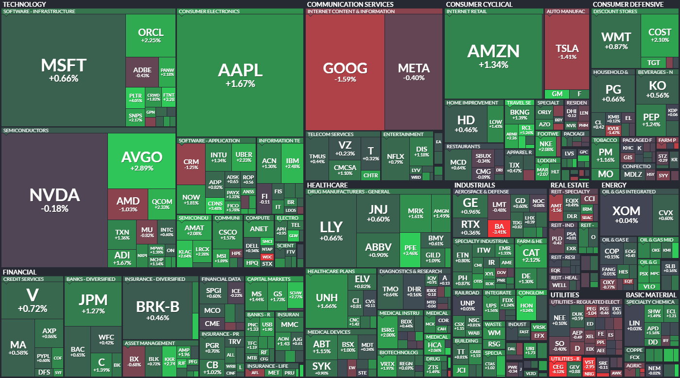 S&P 500 - 9. jna 2024, zdroj: Finviz