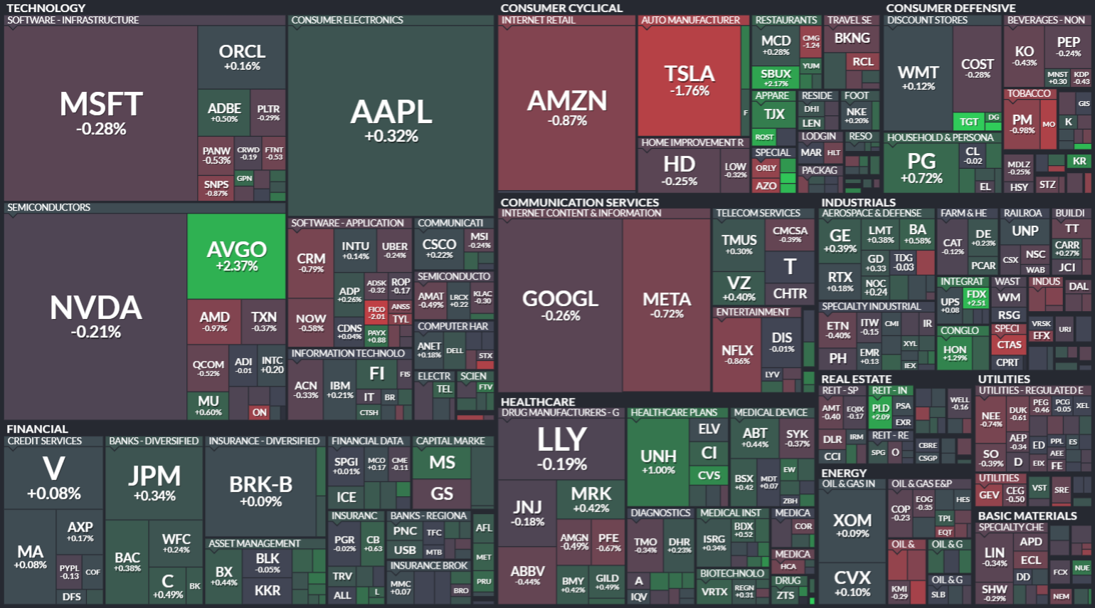 S&P 500 - 26. prosince 2024, zdroj: Finviz