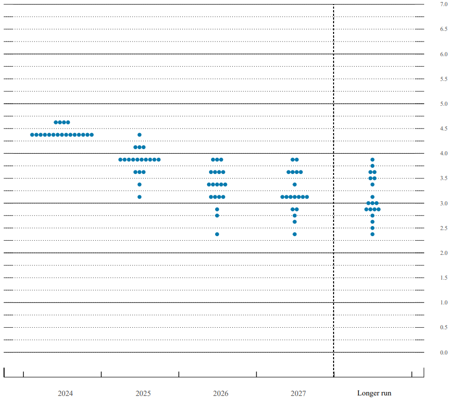 Tzv. dot plot projekce FOMC (listopad 2024), zdroj: Fed