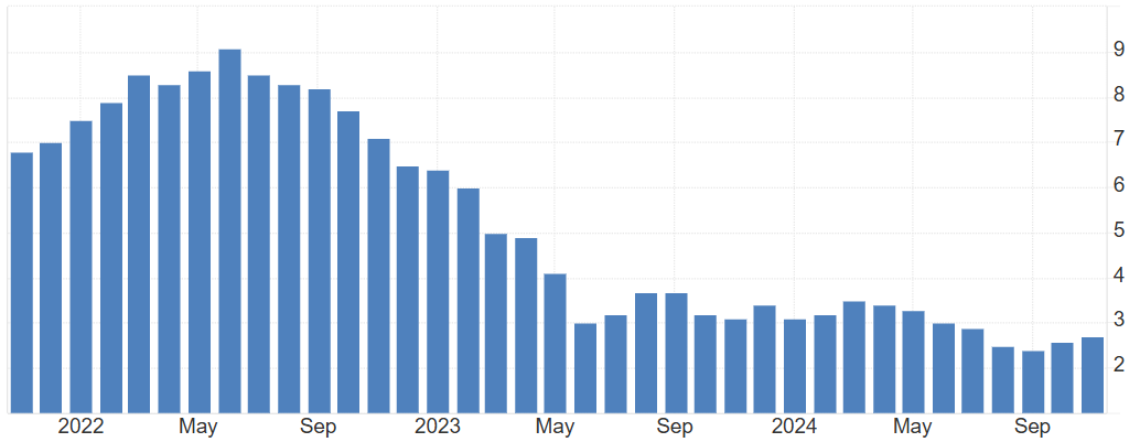 USA - meziron inflace (v %), zdroj: tradingeconomics.com