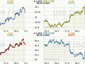 Koruna, Euro, dolar