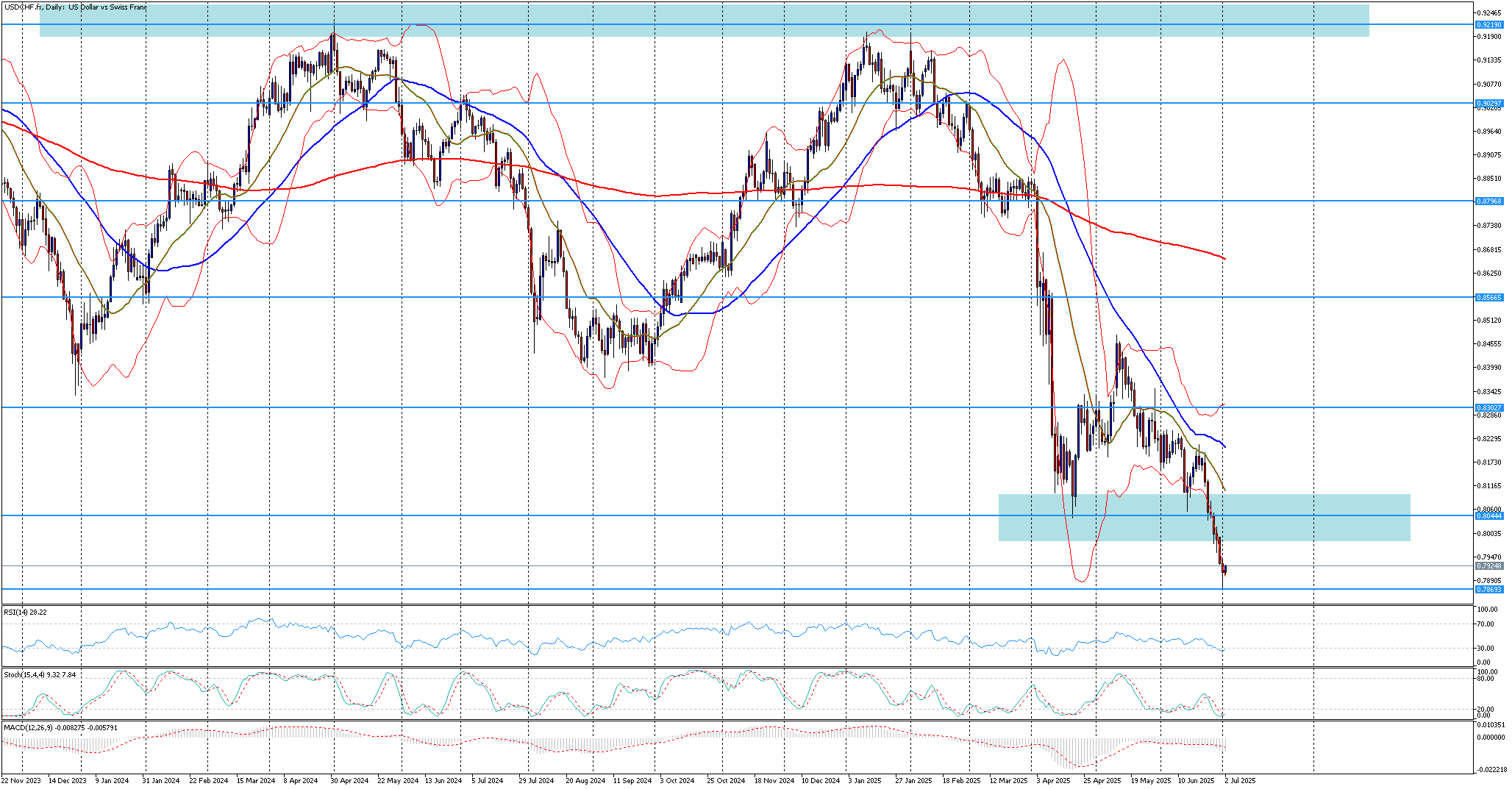 USD/CHF je pod trvalým prodejním tlakem | Kurzy.cz