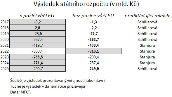 Jak byla veřejnost v uplynulých letech manipulována ve věci prezentace výsledku státního rozpočtu a jeho deficitu, odhaluje tabulka Jak byla veřejnost v uplynulých letech manipulována ve věci prezentace výsledku státního rozpočtu a jeho deficitu, odhaluje tabulka