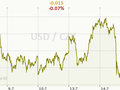 USD/CZK Graf