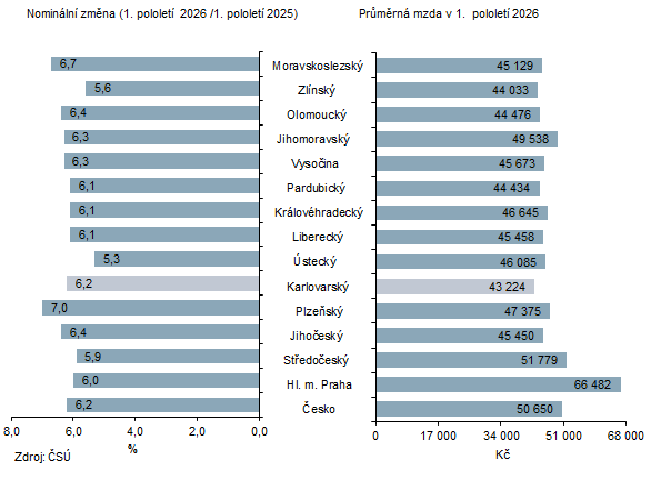 Průměrná měsíční mzda a nominální změna podle krajů v 1. pololetí 2026 (osoby přepočtené na plně zaměstnané)