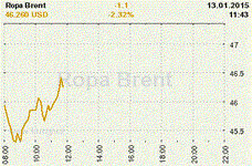 Online graf kurzu USD/EUR