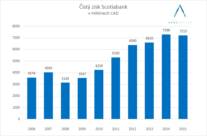 2015_12_01_scotiabank_cisty_zisk