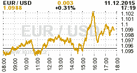 Online graf kurzu USD/EUR