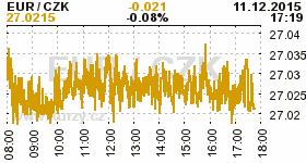 Online graf kurzu CZK / EUR