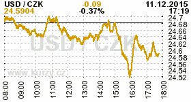 Online graf kurzu CZK / USD