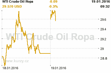 Online graf vvoje ceny komodity WTI Crude Oil Ropa