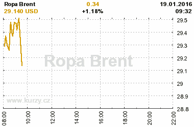 Online graf vvoje ceny komodity Ropa Brent