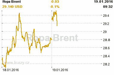 Online graf vvoje ceny komodity Ropa Brent