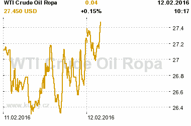 Online graf vvoje ceny komodity WTI Crude Oil Ropa