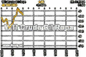 Online graf vvoje ceny komodity WTI Crude Oil Ropa