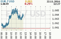 Online graf kurzu usd/eur