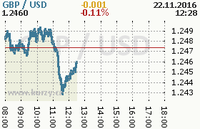 Online graf kurzu usd/gbp