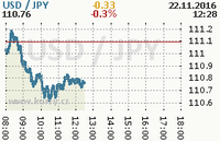 Online graf kurzu jpy/usd