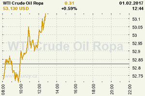 Online graf vvoje ceny komodity WTI Crude Oil Ropa