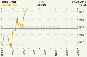 Online graf vvoje ceny komodity Ropa Brent