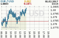 Online graf kurzu usd/eur