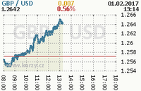 Online graf kurzu usd/gbp