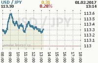 Online graf kurzu jpy/usd