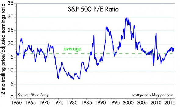 SP500 ratio