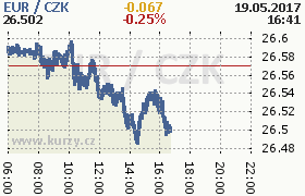 Online graf kurzu eur