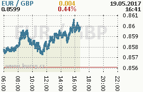 Online graf kurzu gbp/eur