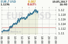 Online graf kurzu usd/eur