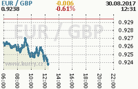 Online graf kurzu gbp/eur