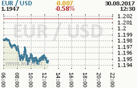 Online graf kurzu usd/eur