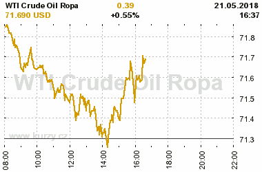 Online graf vvoje ceny komodity WTI Crude Oil Ropa