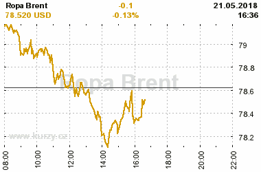 Online graf vvoje ceny komodity Ropa Brent