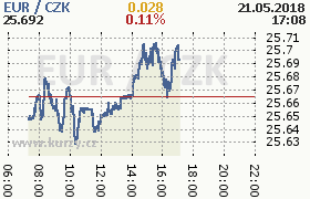 Online graf kurzu eur