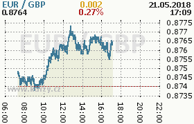 Online graf kurzu gbp/eur